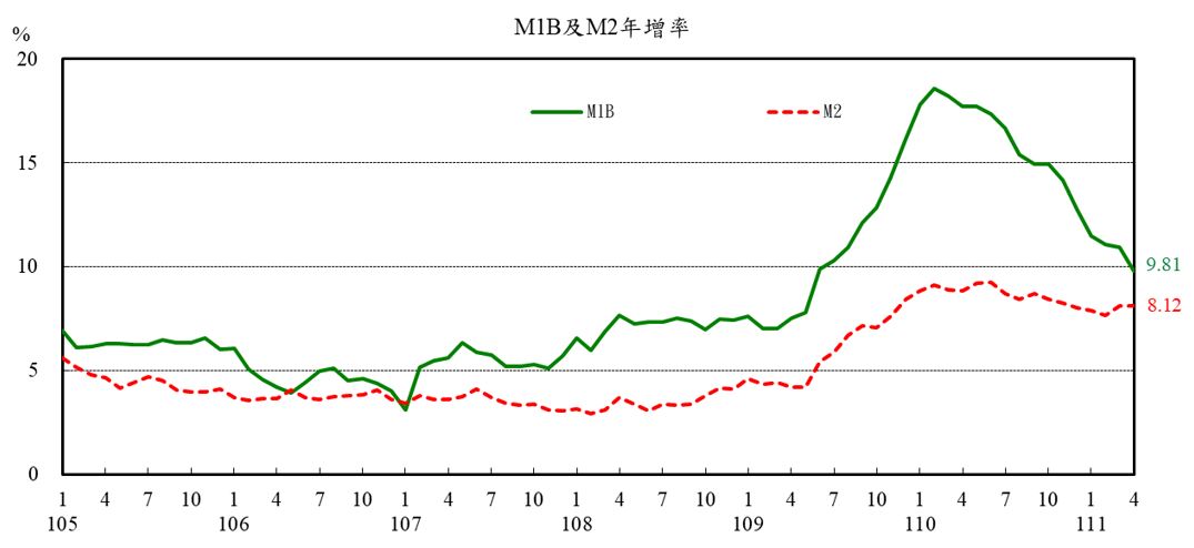 附圖1-M1B及M2年增率