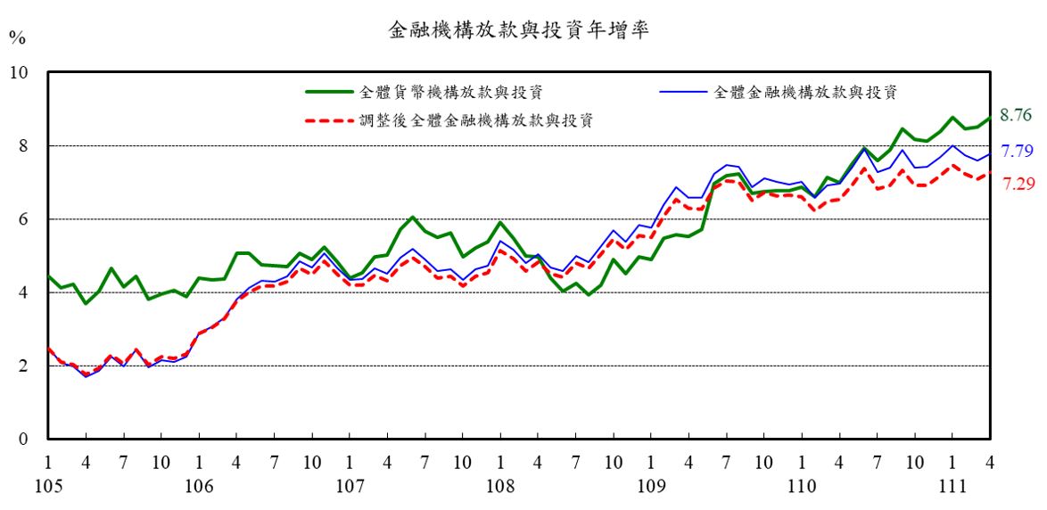 附圖2-金融機構放款與投資年增率