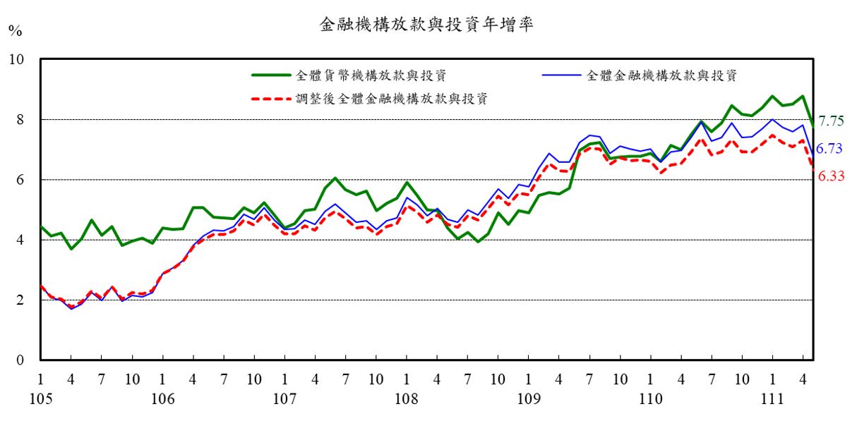 附圖2-金融機構放款與投資年增率