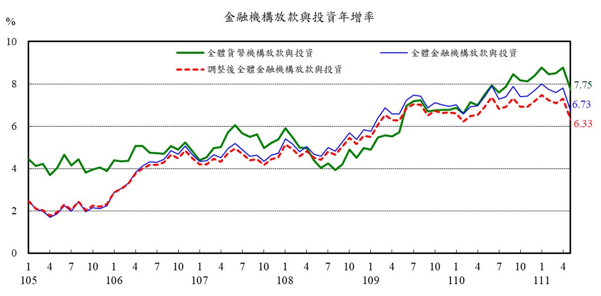 附圖2-金融機構放款與投資年增率