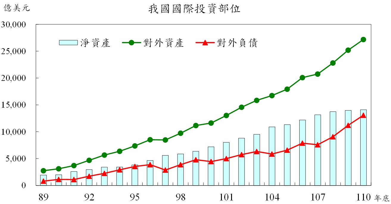 我國國際投資部位