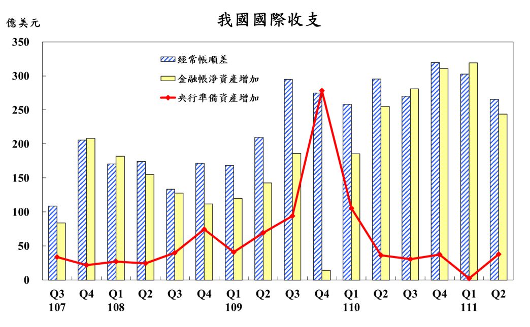 附圖-1110819我國國際收支