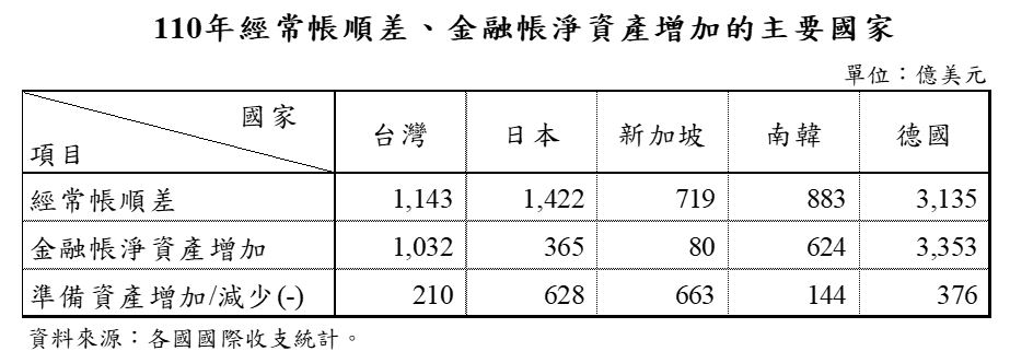 附圖1-國際收支參考資料