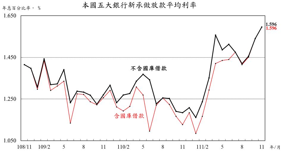 附圖-1222五大銀行