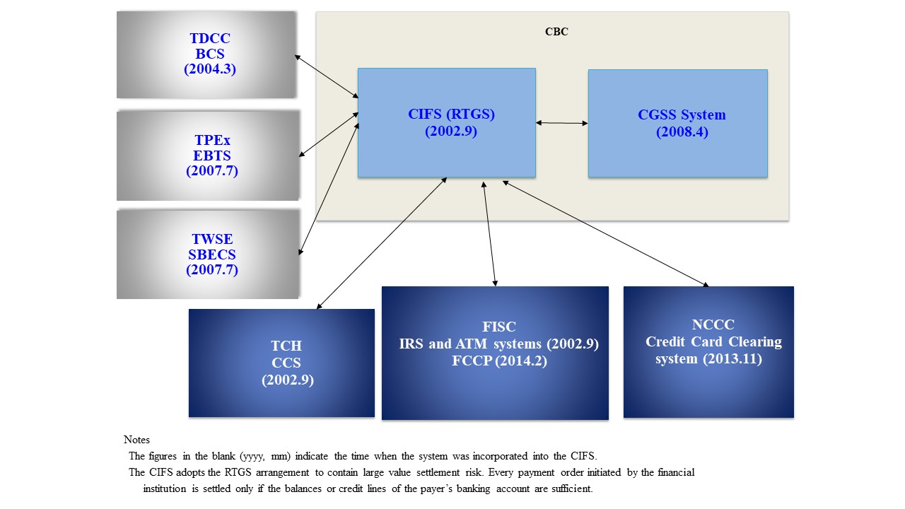 Chart 1  Framework of Domestic Payment and Settlement Systems