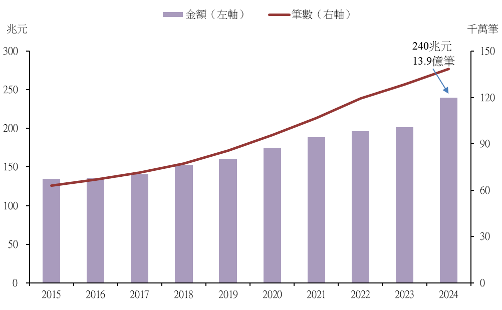 財金圖3 跨行資訊系統營運量(112.1.17)