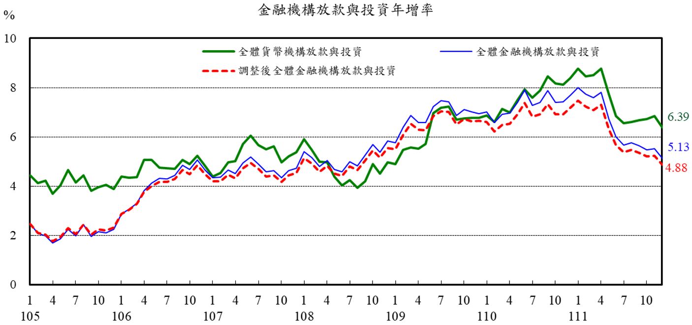 圖2_金融機構放款與投資年增率