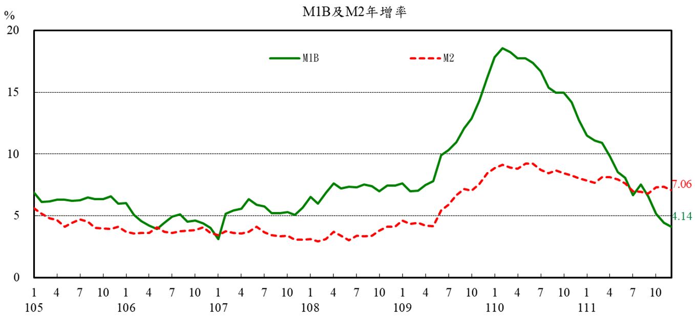 圖1_M1B及M2年增率