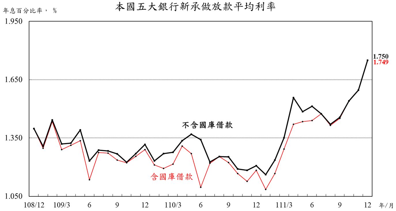 房貸利率