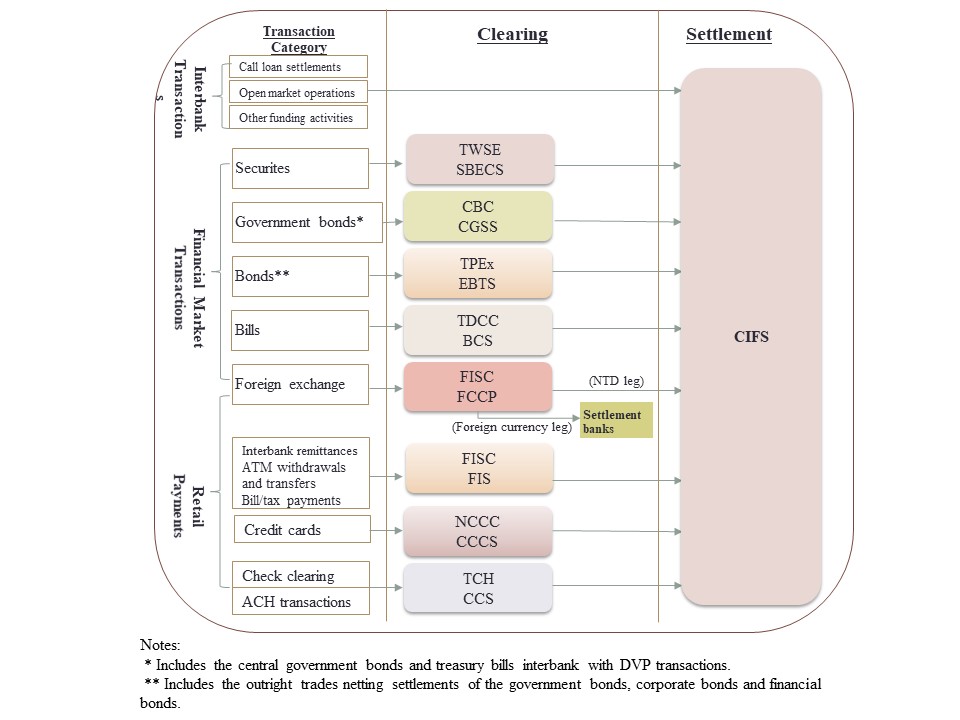 Chart  2 CIFS Settlement Services