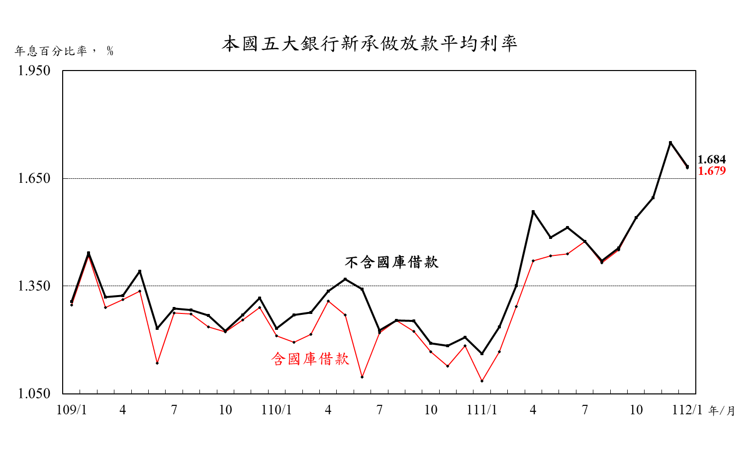 0223附圖-本國五大銀行新承做放款平均利率