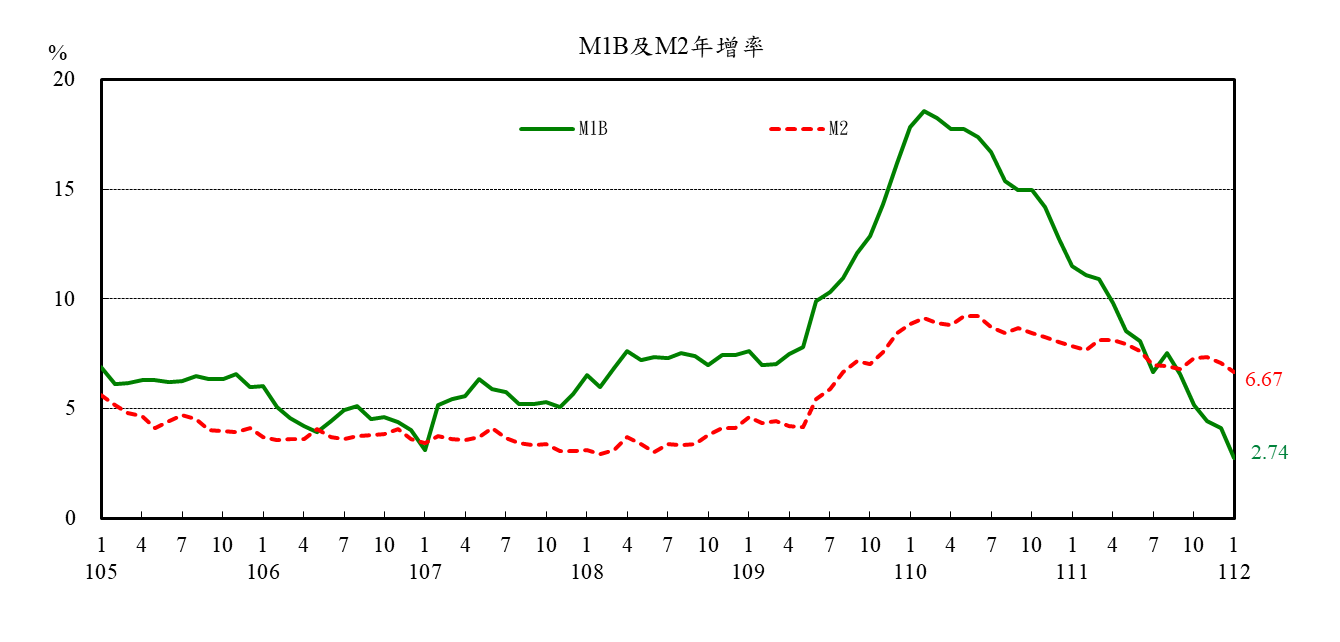 0224附圖-1(M1B及M2年增率)