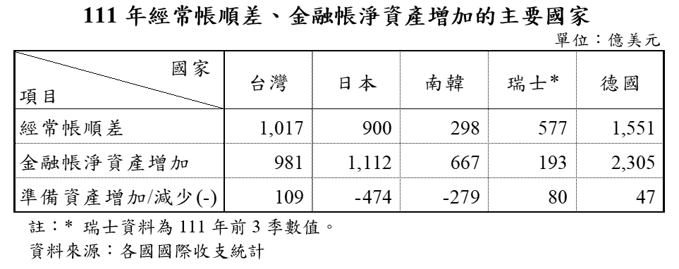 0220附圖-國際收支2