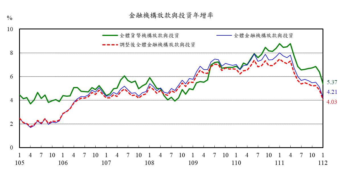 0224附圖-2(金融機構放款與投資年增率)