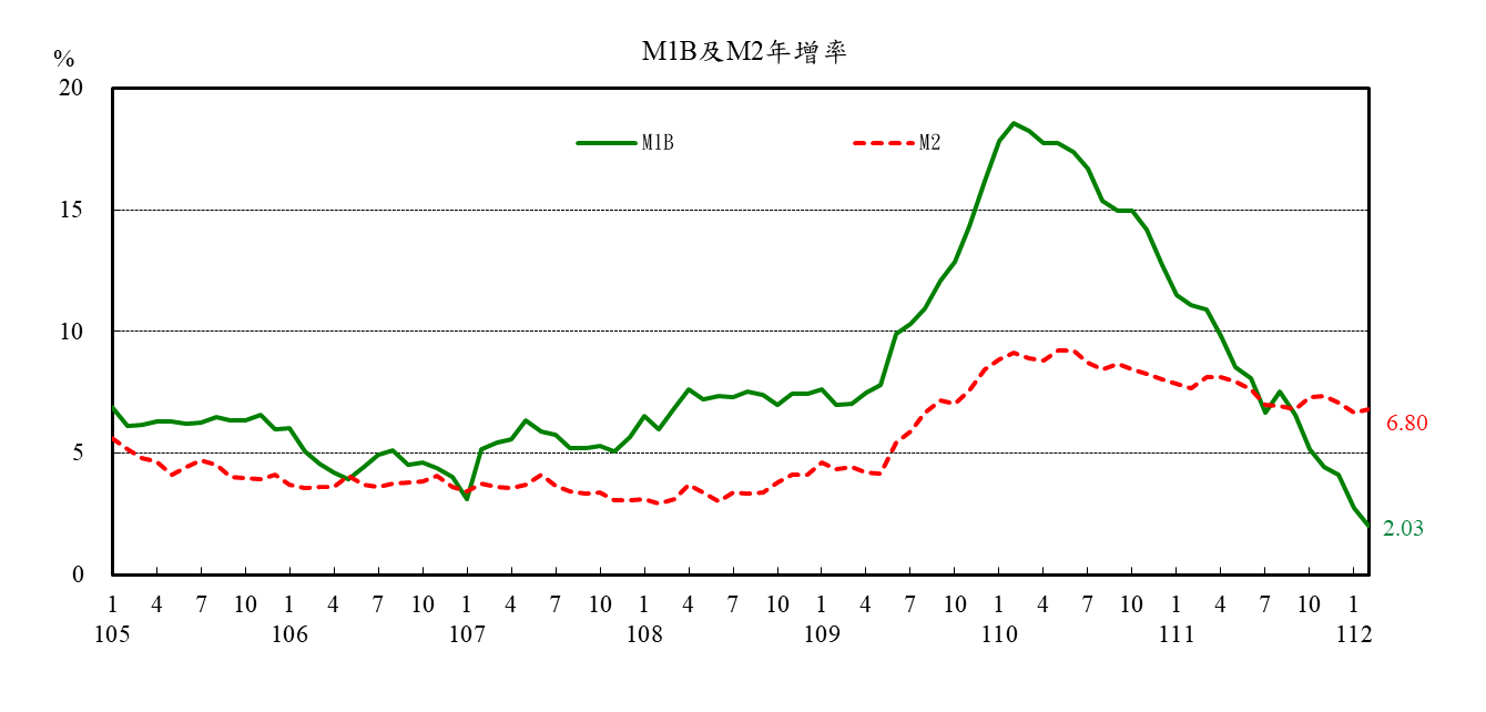 0323附圖-M1B及M2年增率