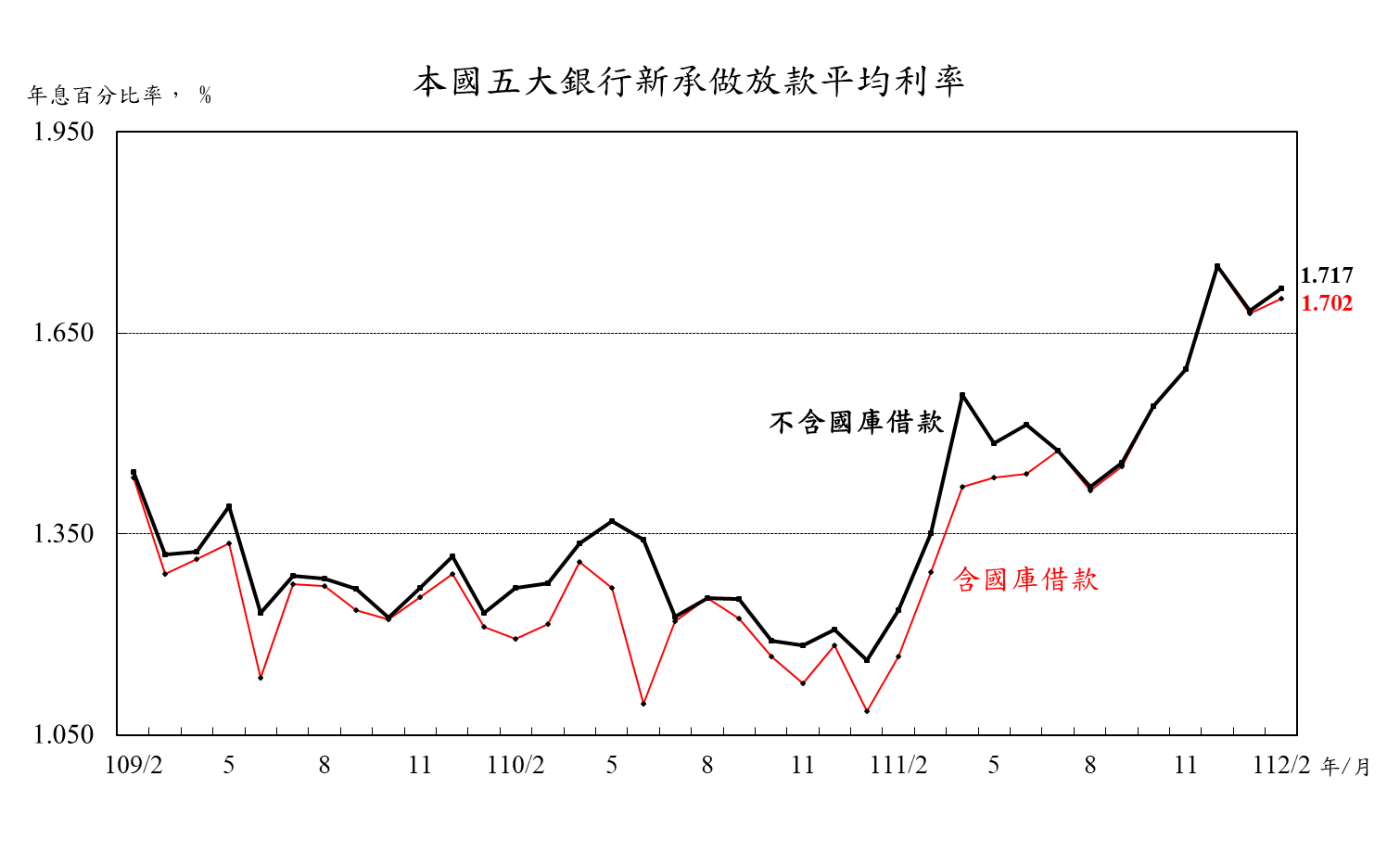 0323附圖-本國五大銀行新承做放款平均利率