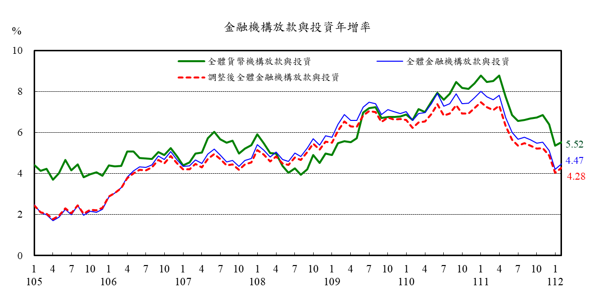 0323附圖-金融機構放款與投資年增率