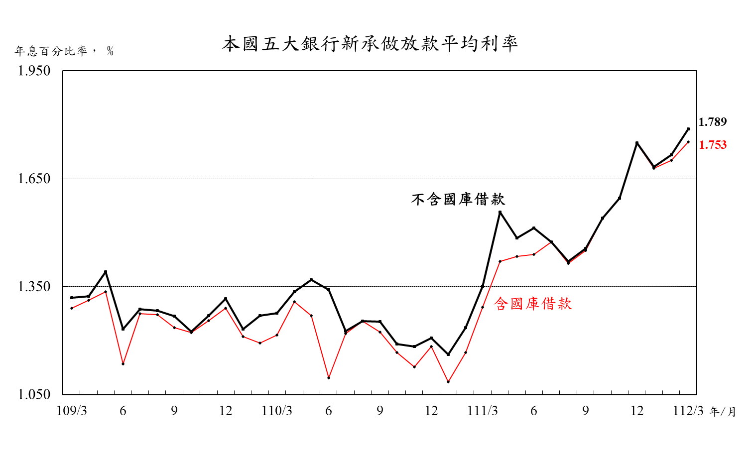 0421附圖-本國五大銀行新承做放款平均利率