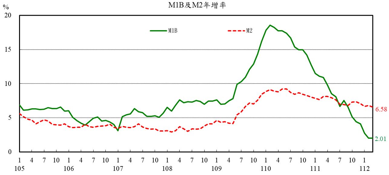 圖1_M1B及M2年增率