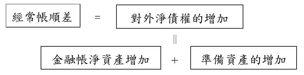 112-0519附表2-經常帳順差與對外淨債權的關係