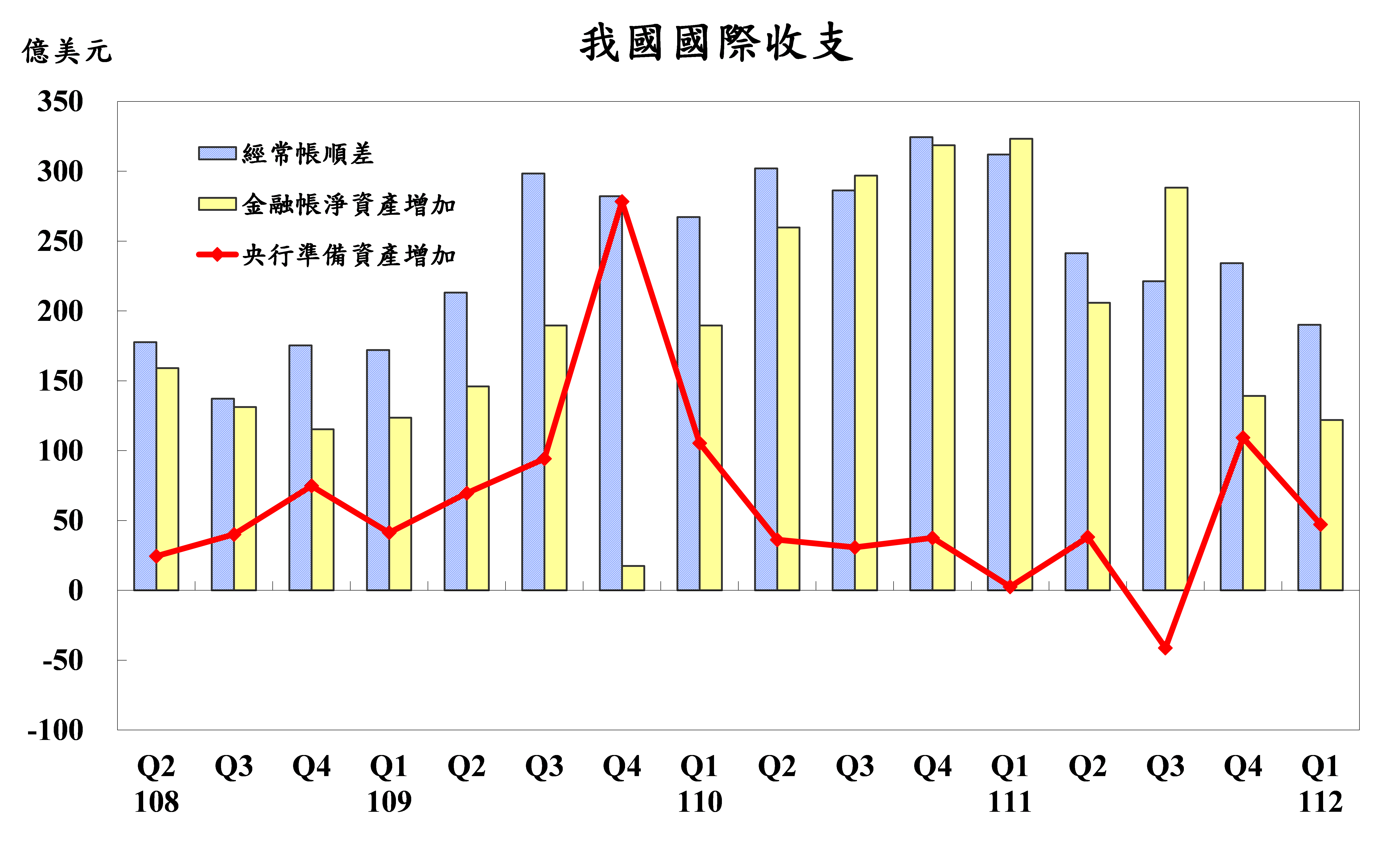 112-0519附表-我國國際收支