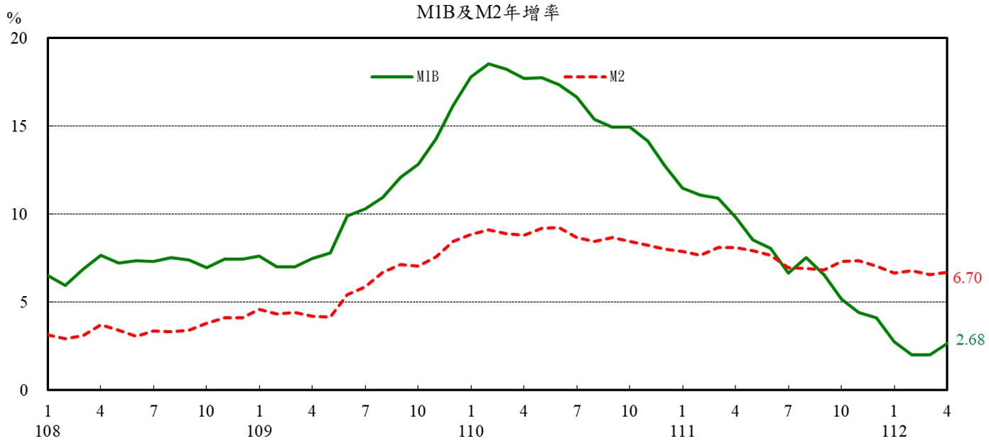 圖1_M1B及M2年增率