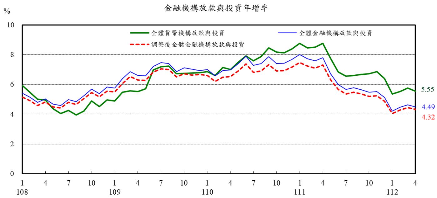 圖2_金融機構放款與投資年增率