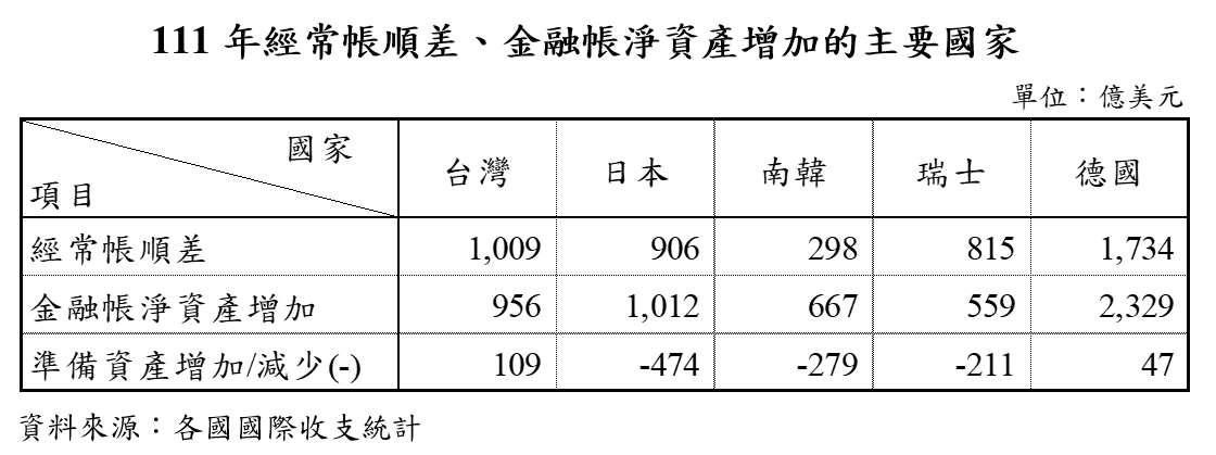 112-0519附表1-111年經常帳順差、金融帳淨資產增加的主要國家