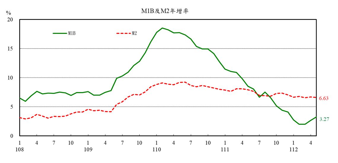 附圖1-金融情況0626