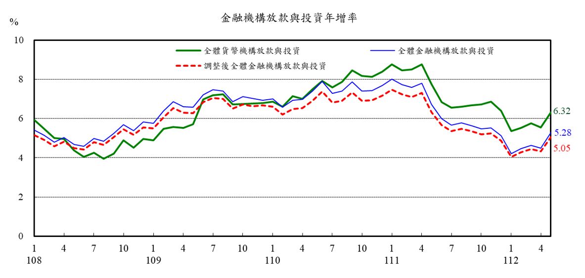 附圖2-金融情況0626