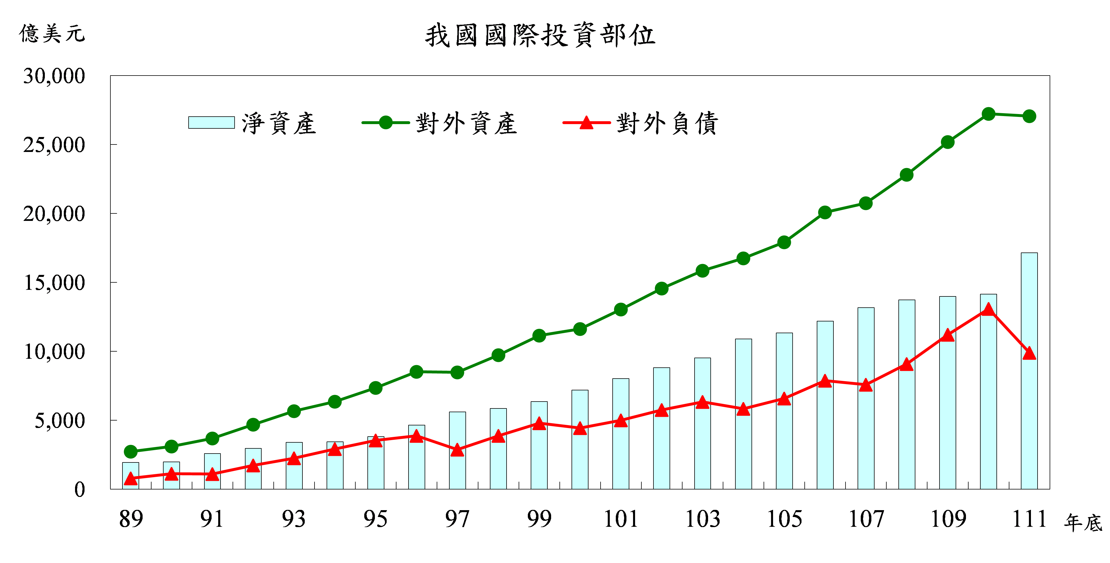 1120615附圖-我國國際投資部位