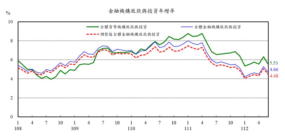 附圖2-金融情況0724