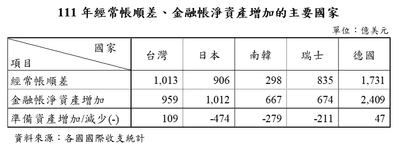 (圖一)0821國際收支參考資料