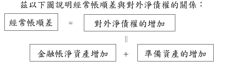 (圖二)0821國際收支參考資料