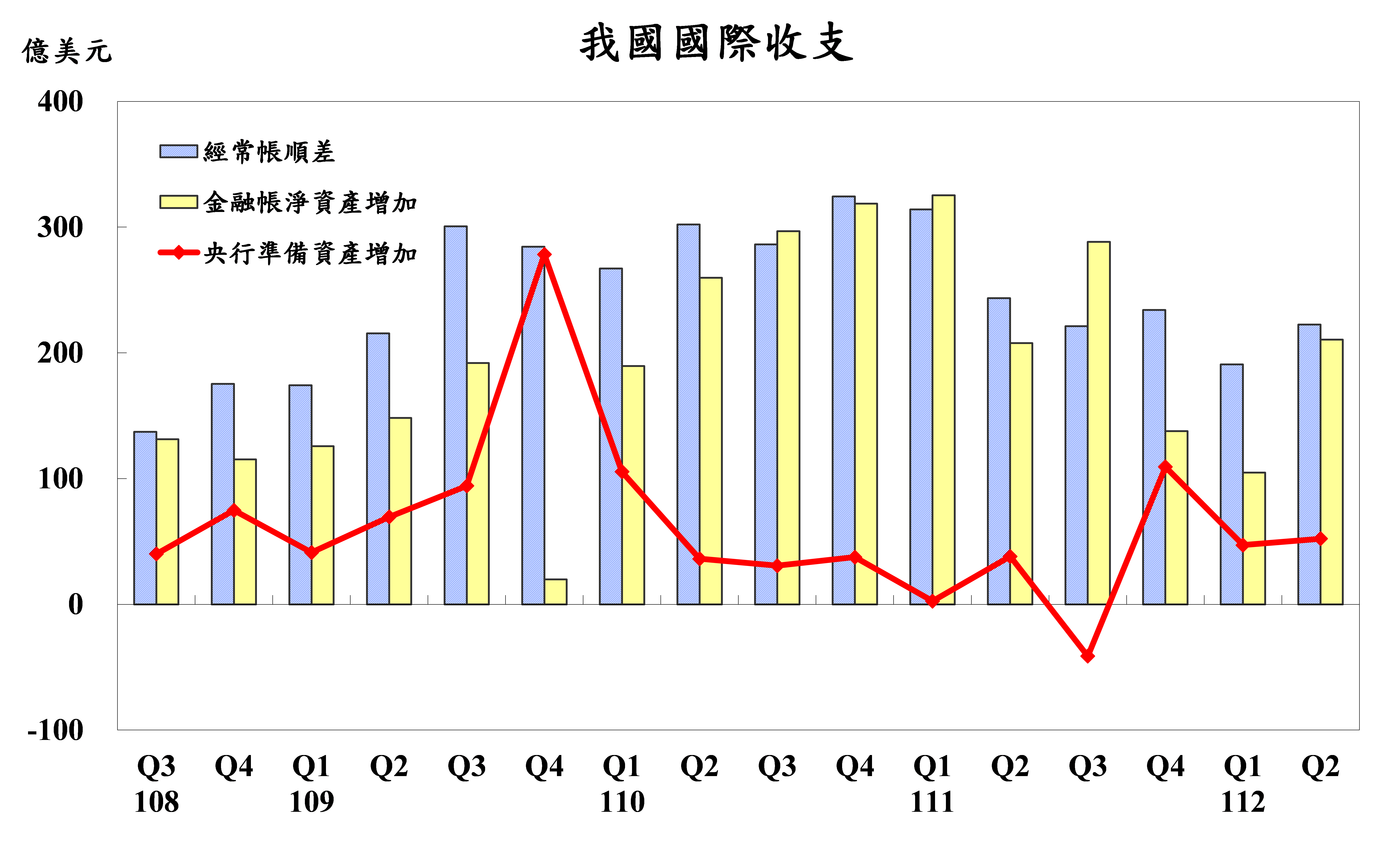 附圖-0821國際收支Q2(另存圖片)