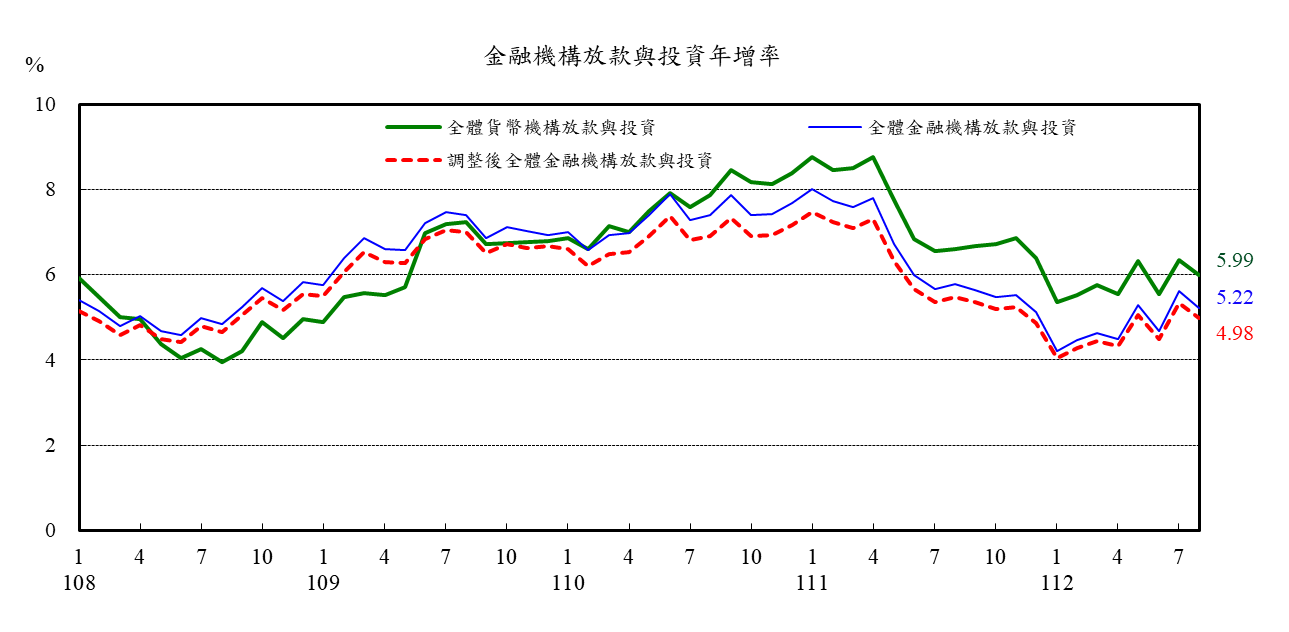 附圖二--0921金融情況