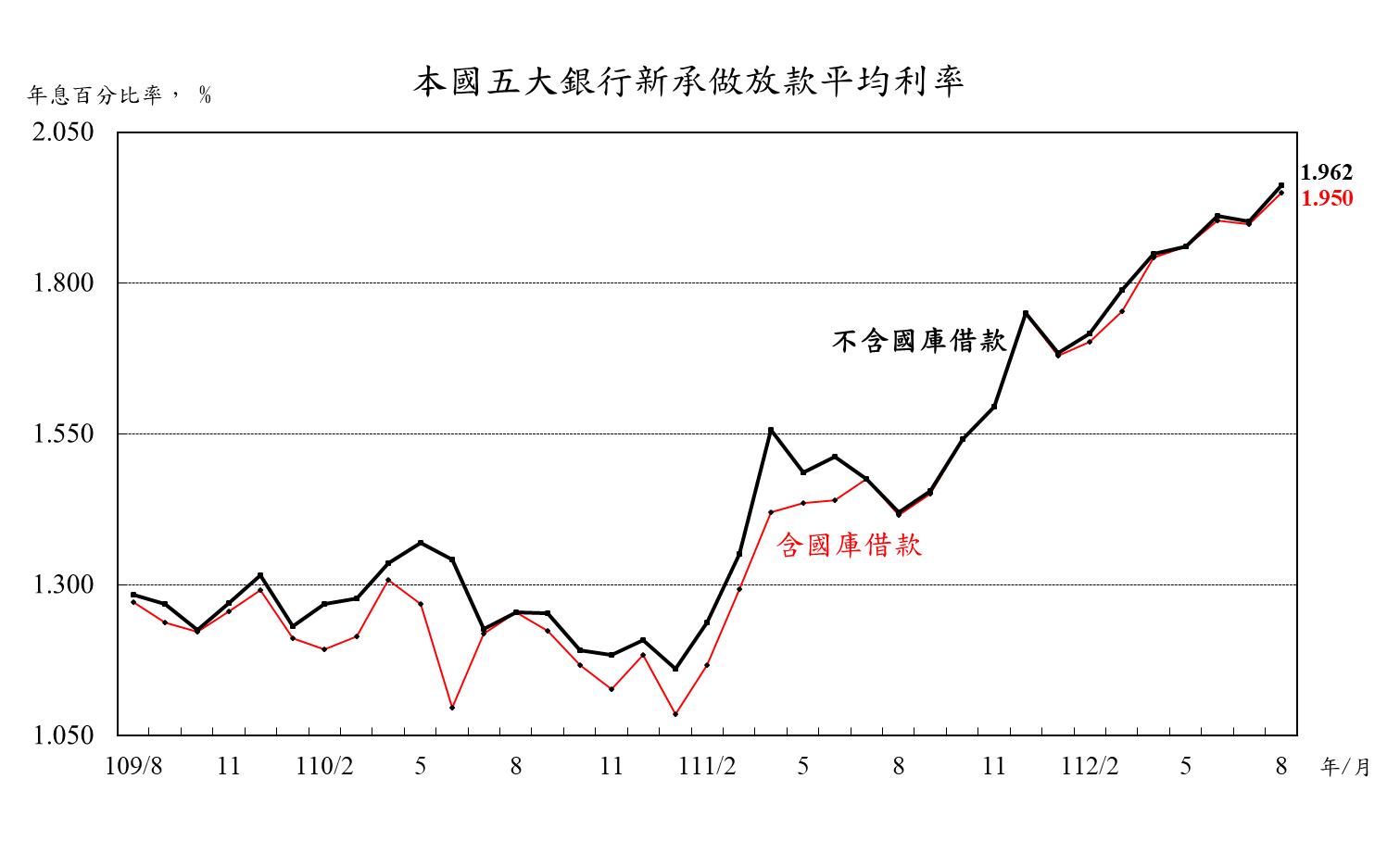 0921附圖-本國五大銀行新承做放款平均利率