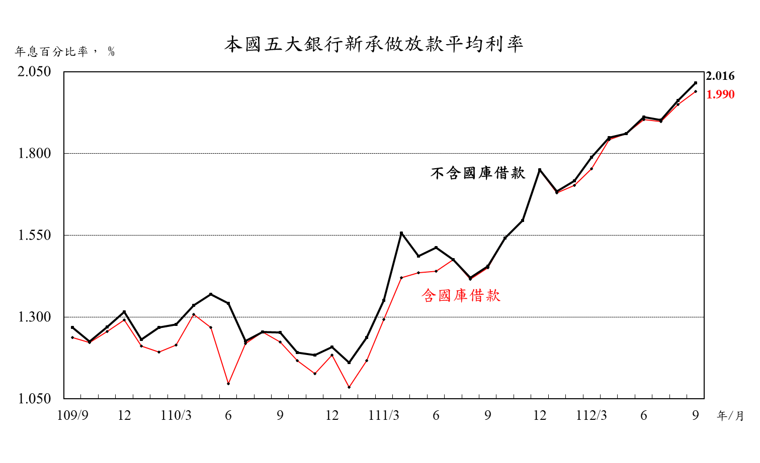 1121023附圖-本國五大銀行新承做放款平均利率