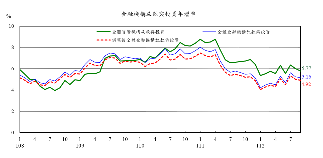 1121024附圖-金融機構放款與投資年增率