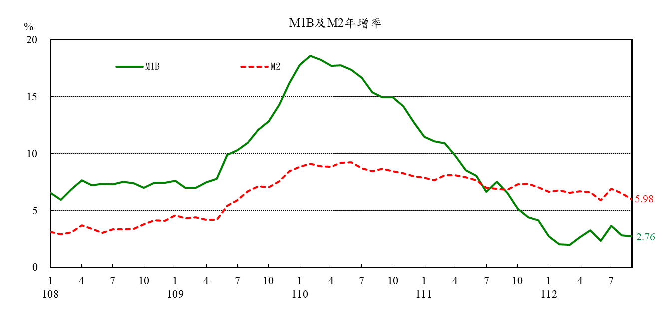 1121024附圖-M1B及M2年增率