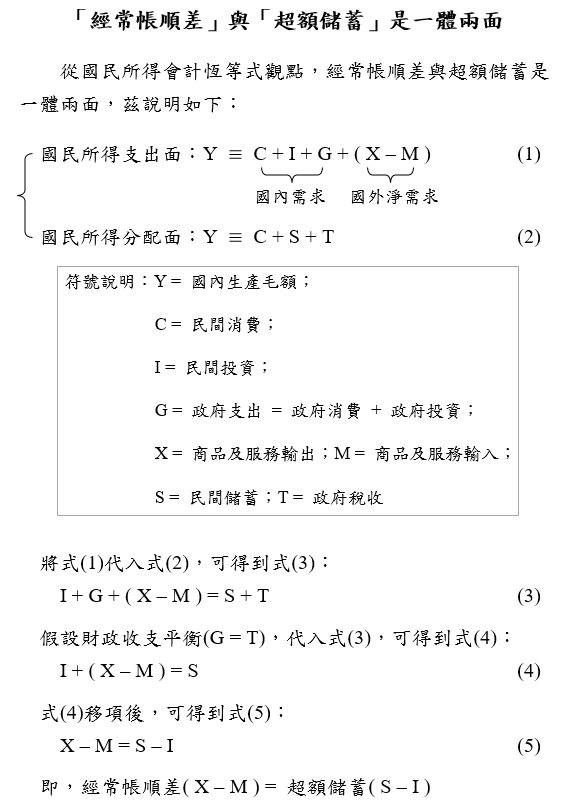 1121120附圖3-「經常帳順差」與「超額儲蓄」是一體兩面