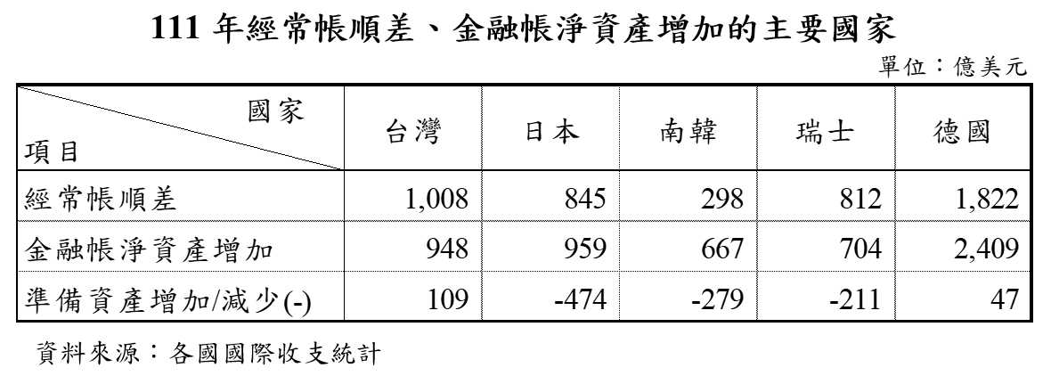 1121120附圖1-111年經常帳順差、金融帳淨資產增加的主要國家