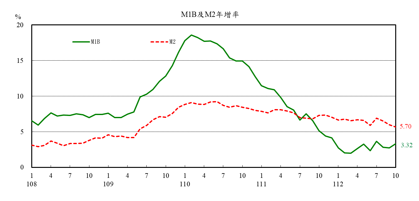 1121124附圖1-M1B及M2年增率