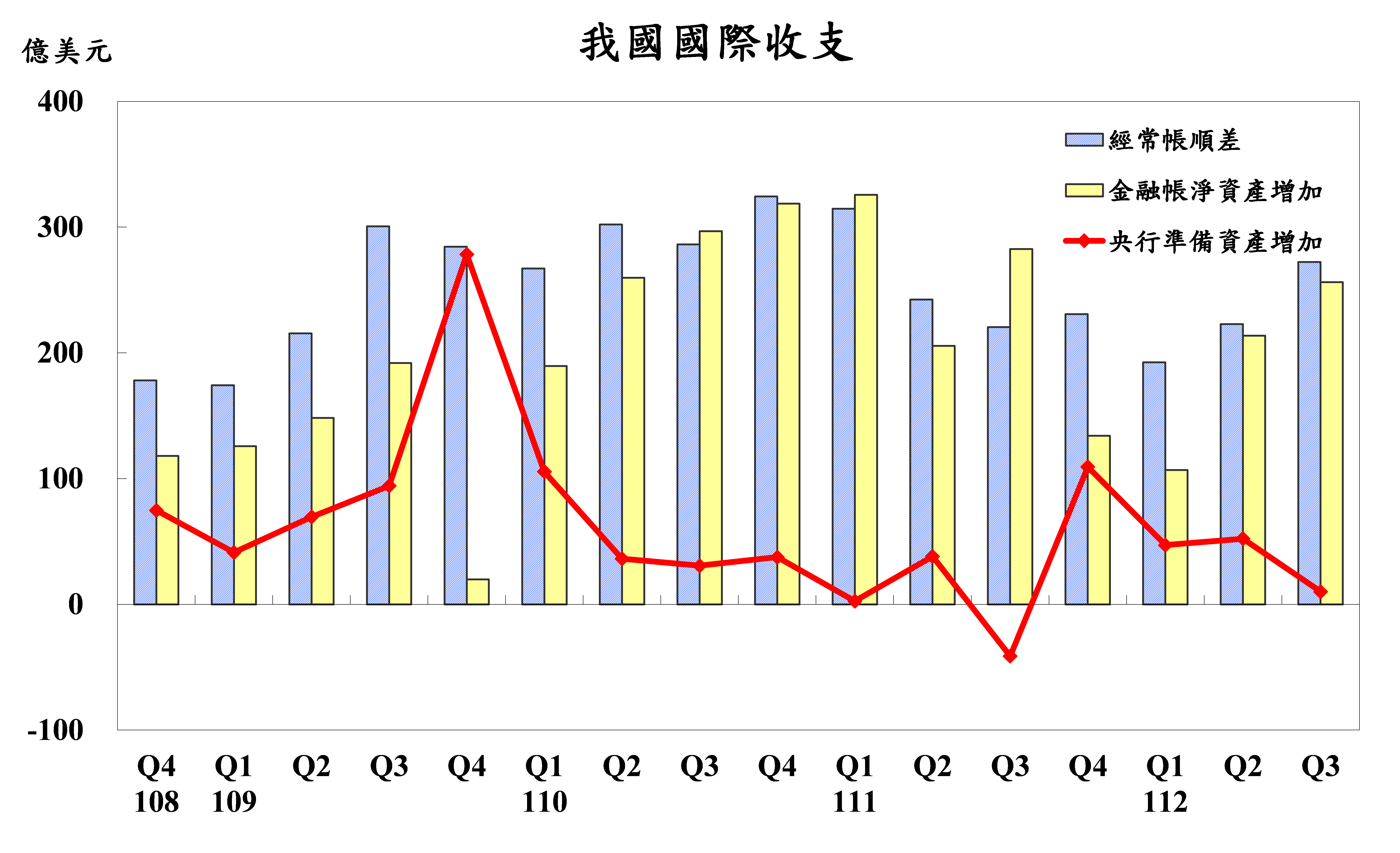 1121120附圖-我國國際收支