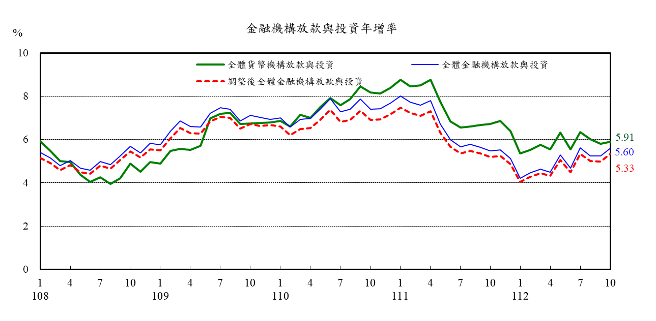 1121124附圖2-金融機構放款與投資年增率