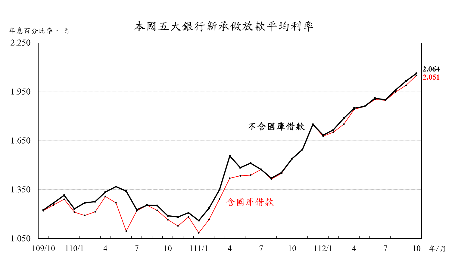 1121123附圖-本國五大銀行新承做放款平均利率