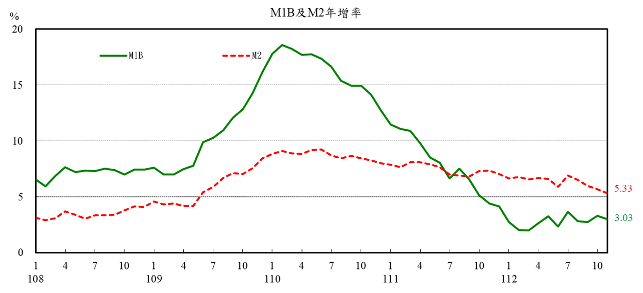 1121225附圖1-M1B及M2年增率