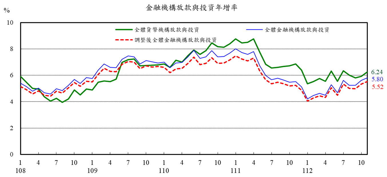 1121225附圖2-金融機構放款與投資年增率