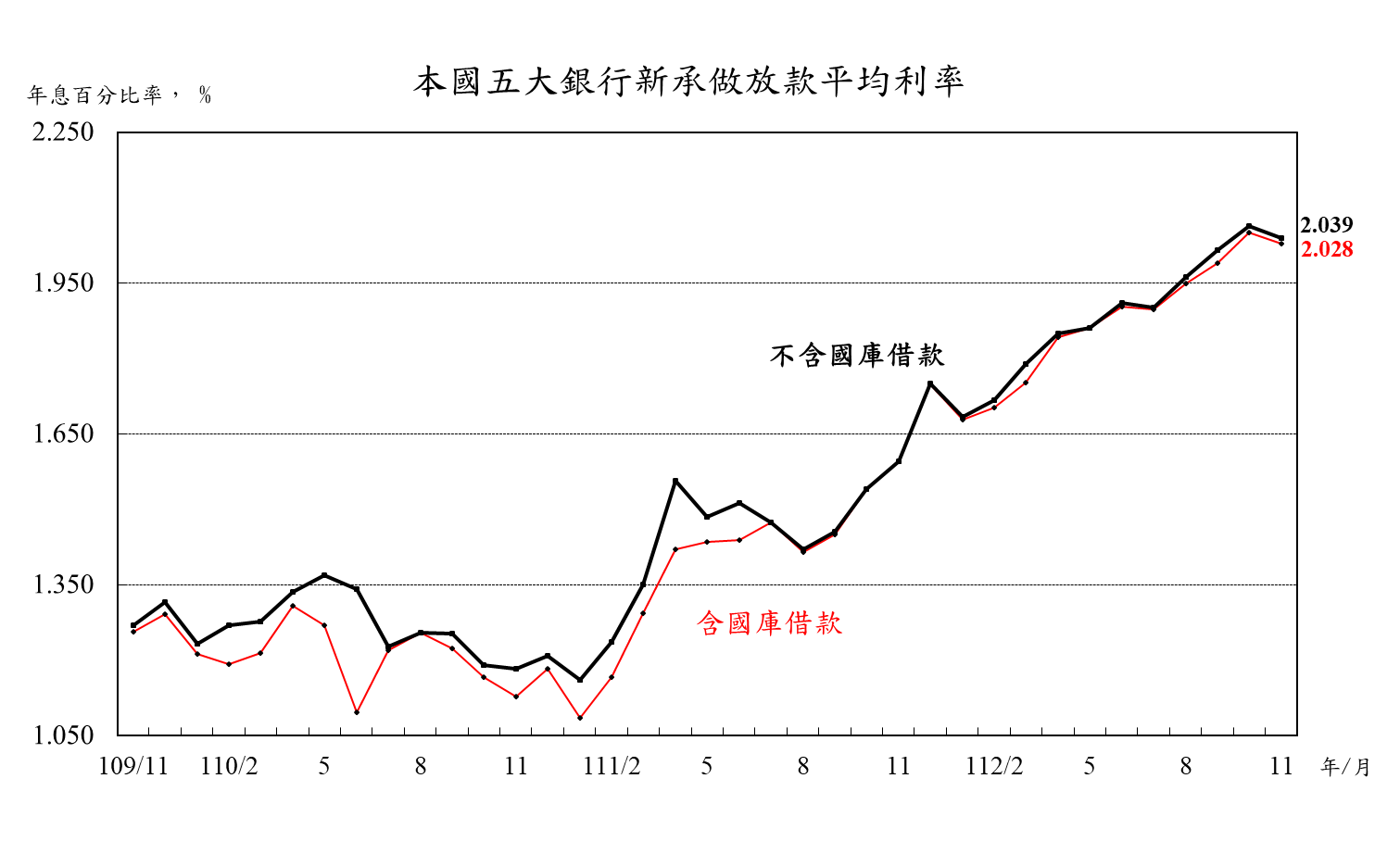 1121222附圖-本國五大銀行新承做放款平均利率