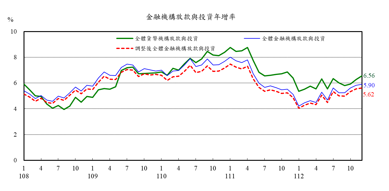 1130124附圖2-金融機構放款與投資年增率